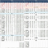 『伊原監督休養、西武フロントは責任を取らないのか?|2014NPB』の画像