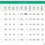 ヤクルト3位まで7ゲーム差wwwwwwwwwwwxw