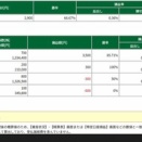 －0.18％/－1.07％