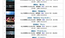 　【欅坂46】　平手友梨奈の脱退効果がもの凄いと話題に!!!