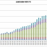 『2026年1Q末時点の世帯金融資産は1億233万円（前四半期末比456万円増）でした！』の画像
