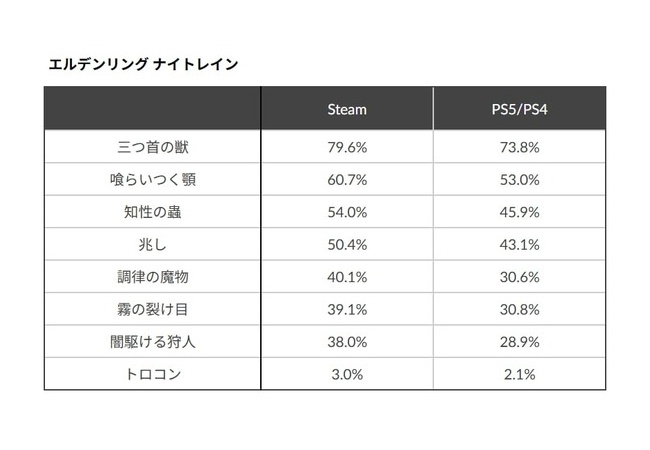 『エルデンリング ナイトレイン』実績取得率が高い。すでにプレイヤー半数が夜の王3体くらい撃破済みか