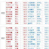 『本当のシーズン最強打者は誰か?平成|野球史』の画像