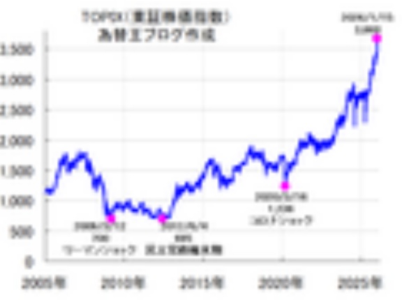 【日本株TOPIX予想】今週の予想3666ズバリ的中！ 目標到達したので反落しても想定内。長期的には「日本が輝く株高大相場まだ始まったばかり」