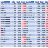 『3/6 マルハン新宿東宝ビル』の画像