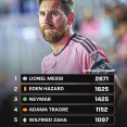 2009年以降で最もドリブル成功数が多い選手ランキング｜メッシが圧倒的首位