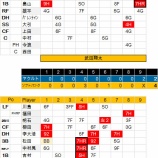 『ソフトバンクが強すぎるのが気になる|2015NPB』の画像