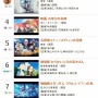 映画『ドラゴンボール超 スーパーヒーロー』2日間で興収6.7億円突破！トップガンを抑えて週末ランキング1位に！