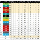 『極めて制球力が良い佐々木朗希』の画像