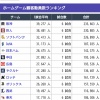 【朗報】プロ野球の観客動員数、大幅に増加する