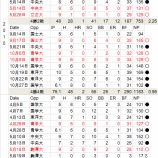 『東浜巨、大エースの凄い成績｜アマチュア野球』の画像