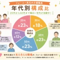 幅広い世代が活躍する職場です！