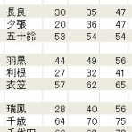 艦隊これくしょん育成日記