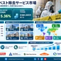  アスベスト除去サービス市場の成長予測、2035年83億4,000万米ドル・CAGR 5.36%