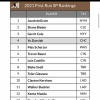 【朗報】MLB大手データサイトが発表した先発投手ランキングでダルビッシュが4位に選ばれる