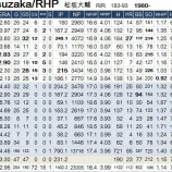『結局、松坂大輔はソフトバンク・ホークス｜2014NPB』の画像