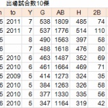 『積み重なるSTATSの尊さと空しさ　独立リーグを考える5｜独立リーグ』の画像