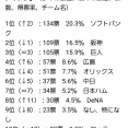 高校球児が好きな球団ランキング2025wwwww