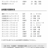 【日本ハム】宮崎一樹が登録/加藤貴之・伊藤大海・水谷瞬を抹消　27日公示