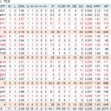 『壁に当たるダル、突き抜ける岩隈｜2012MLBペナントレース』の画像