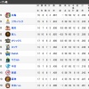 2019年オープン戦最終順位表ｗｗｗｗｗｗｗｗ
