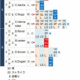 『田中将大、2回無失点、課題も見える。｜2014MLB』の画像