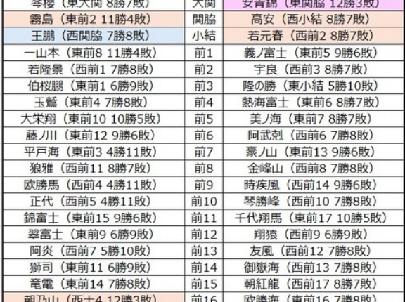 ■2021 令和8年1月場所予想番付（幕下5枚目まで）