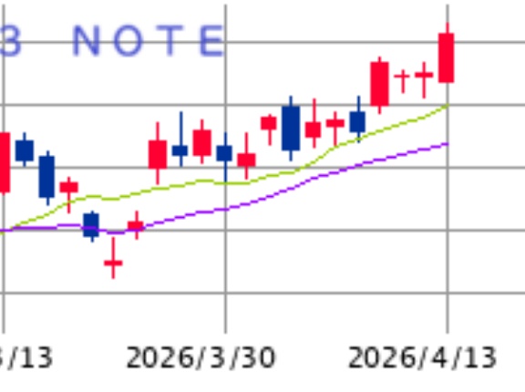 ■　午後の戦略 ： 余力残しの押し目買い！
