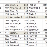 『MLB各球団、最多記録ホルダーを一覧にしてみた　アリーグ投手編｜野球史』の画像