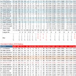 『スターは輝かなかったが…クリーブランド・インディアンス2011年打撃｜2011年MLBレビュー』の画像