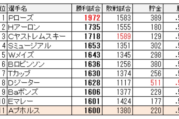 ちょっとマニアックなmlbの記録 22年04月