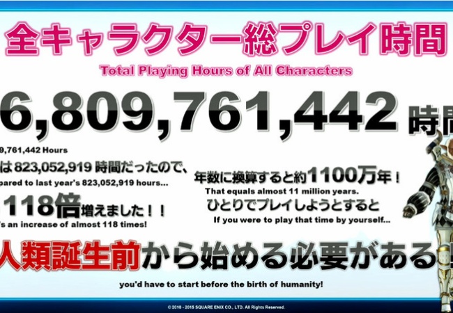 FF14、ユーザーの1日平均プレイが50時間以上(公式発表)