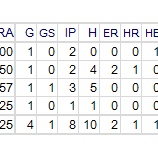 『松坂大輔、今年はマイナーから｜2013MLBペナントレース』の画像