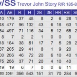『トレバー・ストーリー新人初の開幕4試合連続本塁打｜2016MLB』の画像