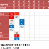 『田中将大、不安の残るリハビリ登板｜2015MLB』の画像