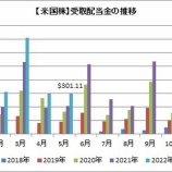 『5月は301ドル（45％増）の配当金を受け取りました』の画像
