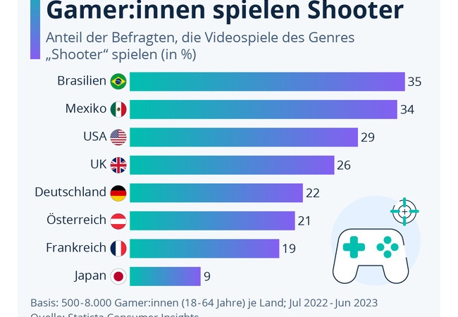 【悲報】日本人ゲーマー、91％が現在FPSをプレイしていないと判明