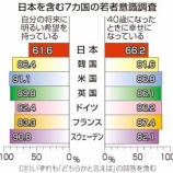 『「将来に希望」日本最低』の画像