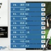 【エキシビションマッチ日ハムvsDeNA】2（左）西川　9（遊）中島