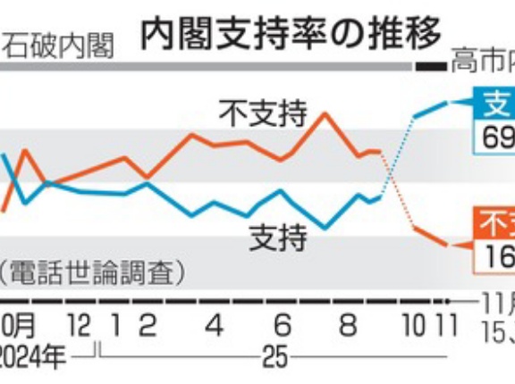 高市内閣の支持率69.9%(5.5ポイント上昇) 台湾有事での集団的自衛権行使｢賛成｣は48.8% クマ対応遅い65%
