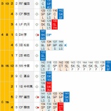 『ソフトバンク打線、黒田博樹を取り逃がす　6/12｜2015NPB』の画像