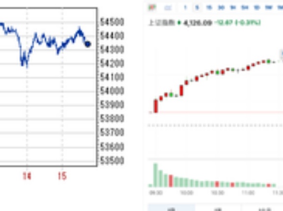 日経平均は5万4千円台乗せから上放れ 解散風続き連日大台替りの史上最高値更新