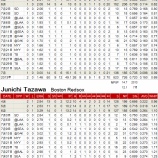 『7月のMLB日本人救援投手｜2013MLBペナントレース』の画像