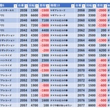 『11/7 マルハンメガシティ2000蒲田1』の画像