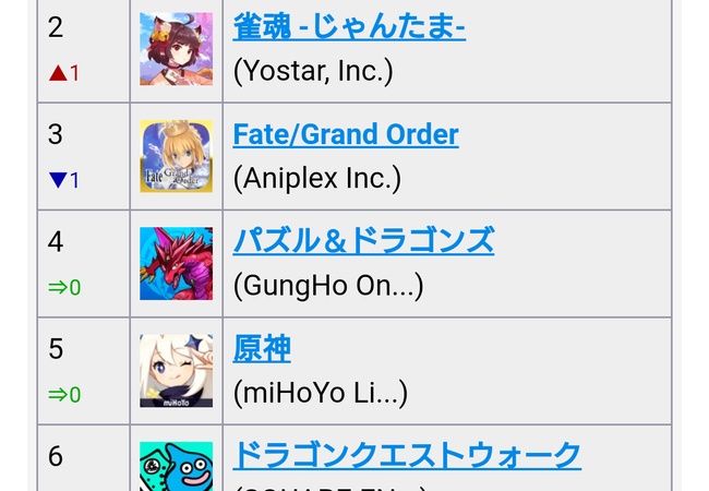 ｢雀魂｣とかいう麻雀ゲー、ソシャゲの王を抜いてしまうｗｗｗｗｗｗ
