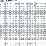 『松井秀喜は今年、どうだったのか？|日本人MLBプレイヤーの2009-02』の画像