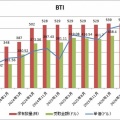 【BTI】BTI株でダブルバガー達成！配当金も444ドル入りましたー！