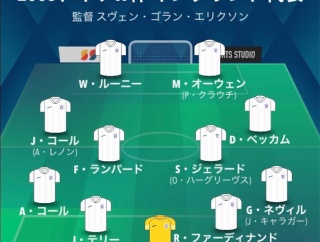 【悲報】イングランドさん、歴代最強とってもベスト8を超えれるイメージが全くないｗｗｗｗｗｗ