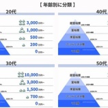 『「年齢別」の純金融資産ピラミッドの発想はなかった』の画像