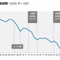 【社会】10月実質賃金、0.7％減　マイナス10カ月連続